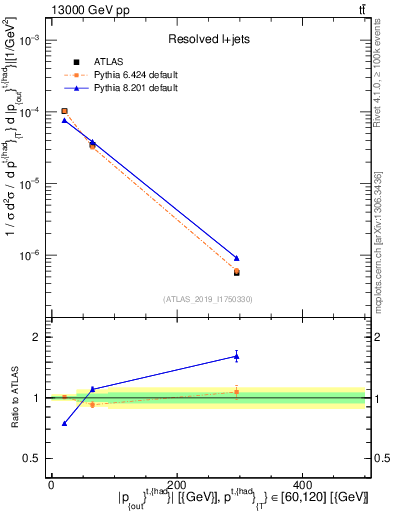 Plot of top.pout in 13000 GeV pp collisions