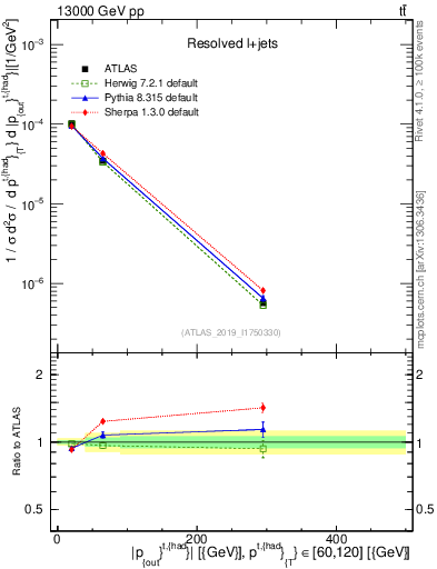 Plot of top.pout in 13000 GeV pp collisions