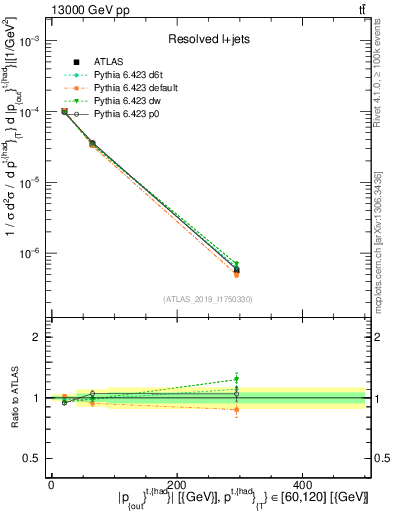 Plot of top.pout in 13000 GeV pp collisions