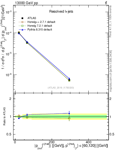 Plot of top.pout in 13000 GeV pp collisions