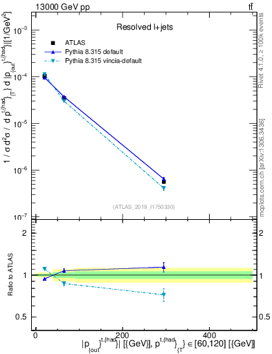 Plot of top.pout in 13000 GeV pp collisions