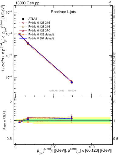 Plot of top.pout in 13000 GeV pp collisions