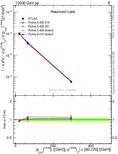 Plot of top.pout in 13000 GeV pp collisions