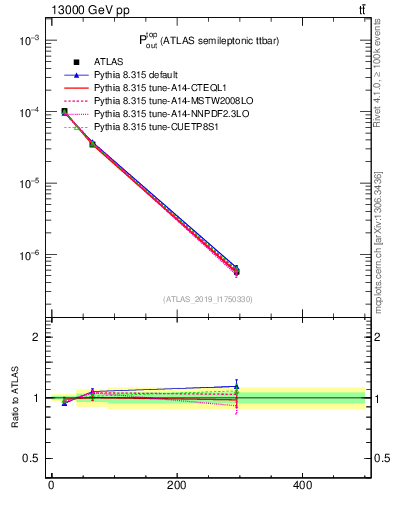 Plot of top.pout in 13000 GeV pp collisions