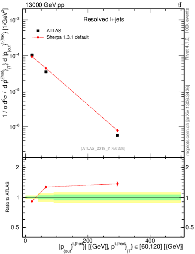 Plot of top.pout in 13000 GeV pp collisions