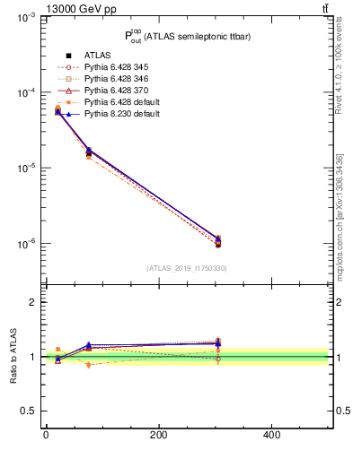 Plot of top.pout in 13000 GeV pp collisions
