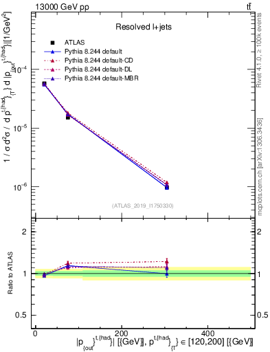 Plot of top.pout in 13000 GeV pp collisions