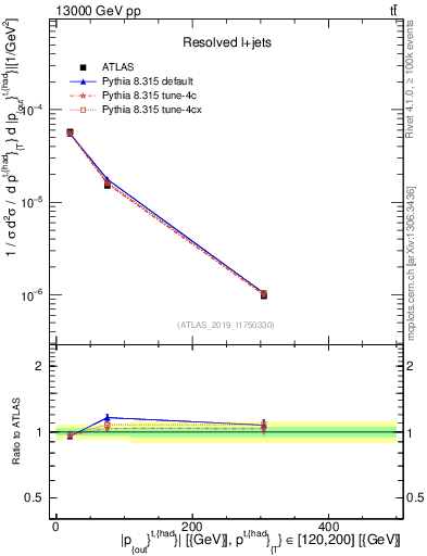 Plot of top.pout in 13000 GeV pp collisions