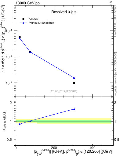 Plot of top.pout in 13000 GeV pp collisions