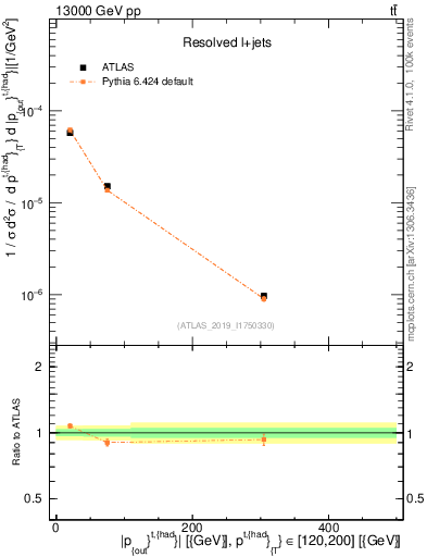 Plot of top.pout in 13000 GeV pp collisions