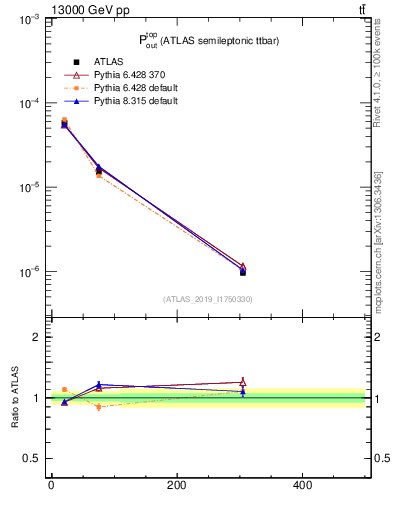 Plot of top.pout in 13000 GeV pp collisions