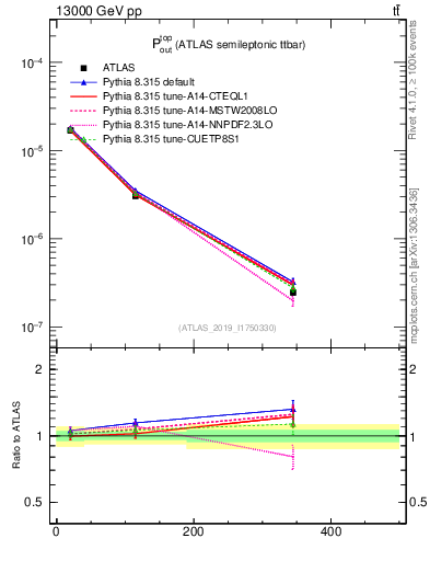 Plot of top.pout in 13000 GeV pp collisions