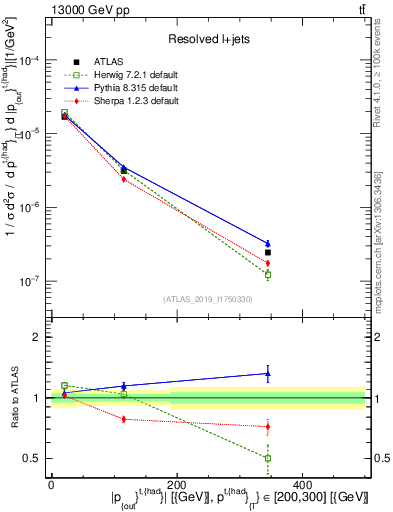 Plot of top.pout in 13000 GeV pp collisions