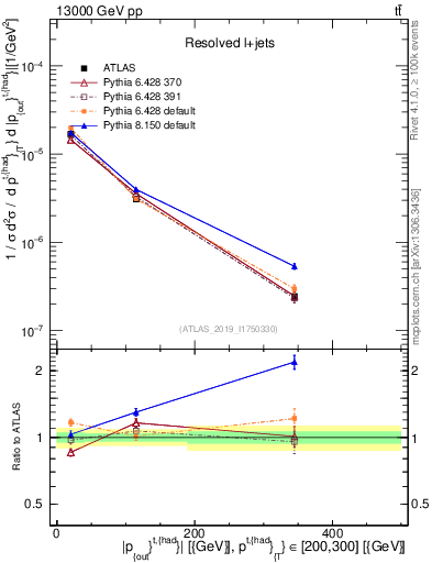 Plot of top.pout in 13000 GeV pp collisions