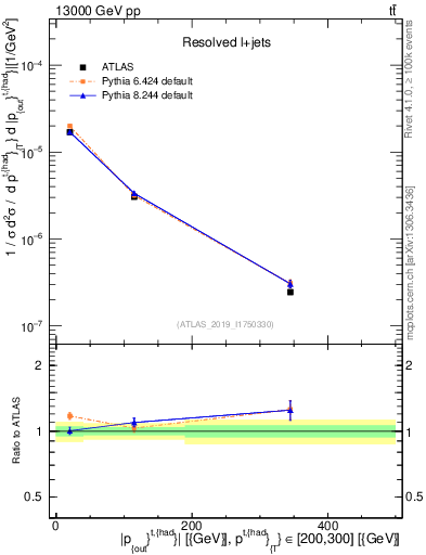 Plot of top.pout in 13000 GeV pp collisions