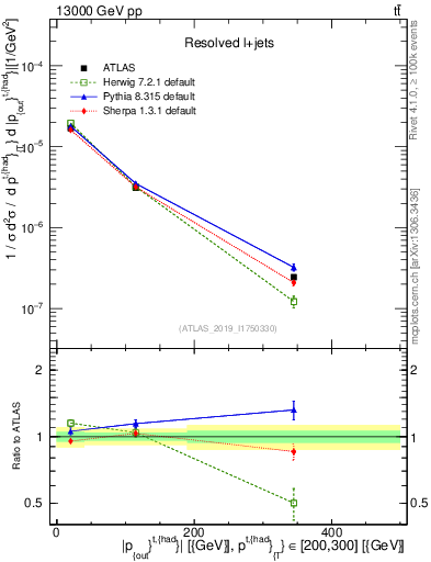 Plot of top.pout in 13000 GeV pp collisions
