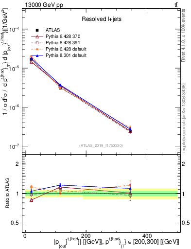 Plot of top.pout in 13000 GeV pp collisions