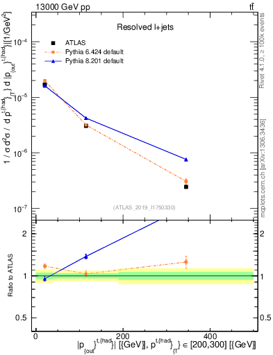 Plot of top.pout in 13000 GeV pp collisions