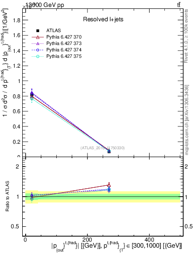 Plot of top.pout in 13000 GeV pp collisions