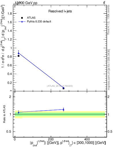 Plot of top.pout in 13000 GeV pp collisions