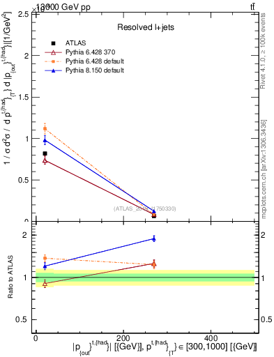 Plot of top.pout in 13000 GeV pp collisions