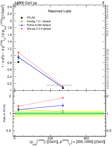 Plot of top.pout in 13000 GeV pp collisions