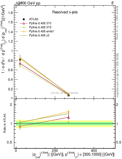 Plot of top.pout in 13000 GeV pp collisions