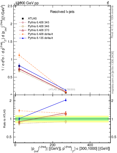 Plot of top.pout in 13000 GeV pp collisions