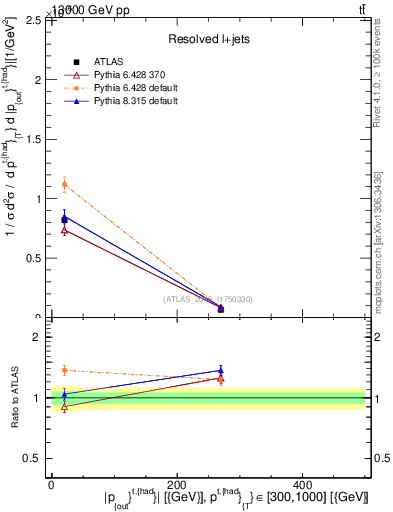 Plot of top.pout in 13000 GeV pp collisions