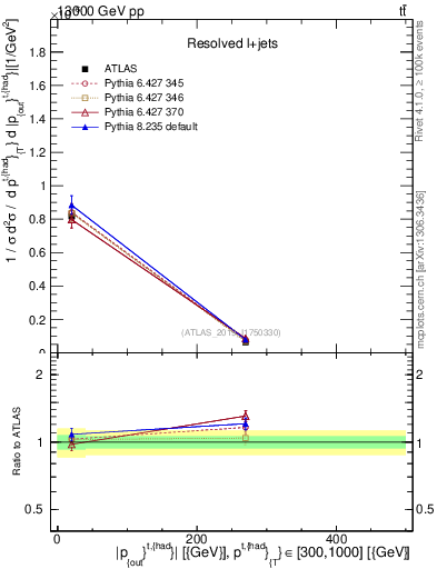 Plot of top.pout in 13000 GeV pp collisions