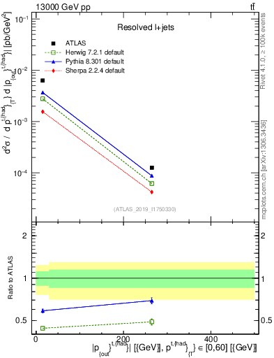 Plot of top.pout in 13000 GeV pp collisions