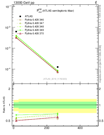 Plot of top.pout in 13000 GeV pp collisions