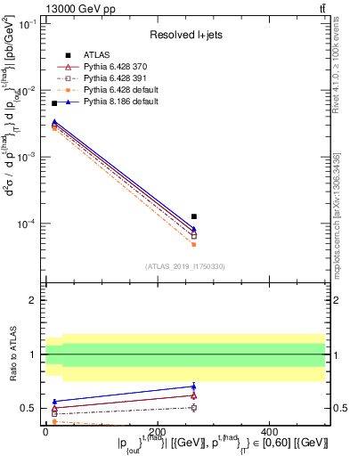 Plot of top.pout in 13000 GeV pp collisions
