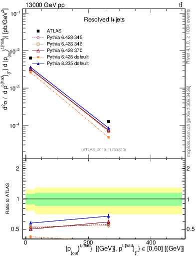 Plot of top.pout in 13000 GeV pp collisions