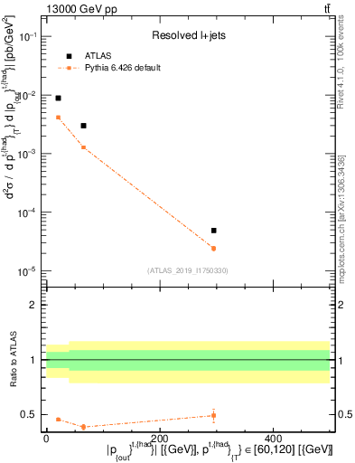 Plot of top.pout in 13000 GeV pp collisions