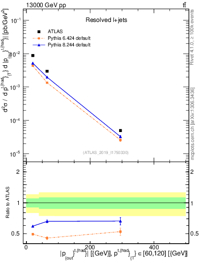 Plot of top.pout in 13000 GeV pp collisions