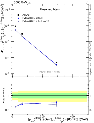 Plot of top.pout in 13000 GeV pp collisions
