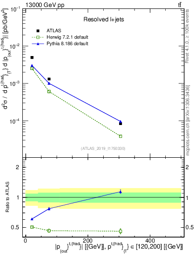 Plot of top.pout in 13000 GeV pp collisions