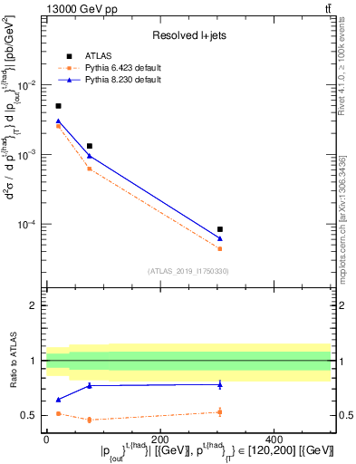 Plot of top.pout in 13000 GeV pp collisions