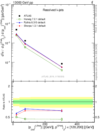 Plot of top.pout in 13000 GeV pp collisions