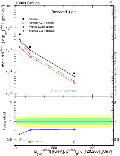 Plot of top.pout in 13000 GeV pp collisions