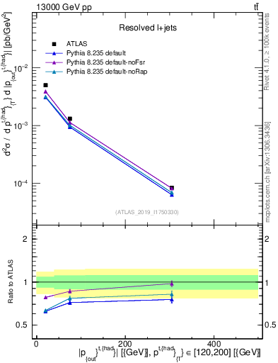 Plot of top.pout in 13000 GeV pp collisions