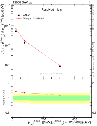 Plot of top.pout in 13000 GeV pp collisions