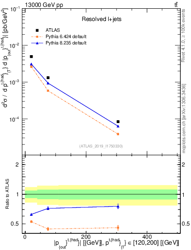 Plot of top.pout in 13000 GeV pp collisions