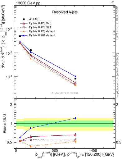 Plot of top.pout in 13000 GeV pp collisions