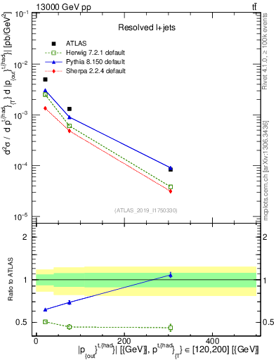 Plot of top.pout in 13000 GeV pp collisions