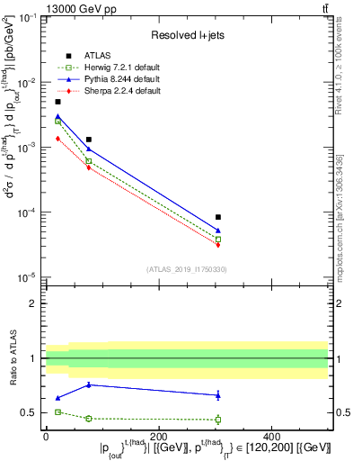 Plot of top.pout in 13000 GeV pp collisions