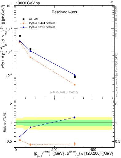 Plot of top.pout in 13000 GeV pp collisions