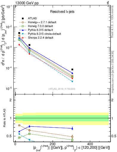 Plot of top.pout in 13000 GeV pp collisions