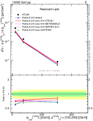 Plot of top.pout in 13000 GeV pp collisions